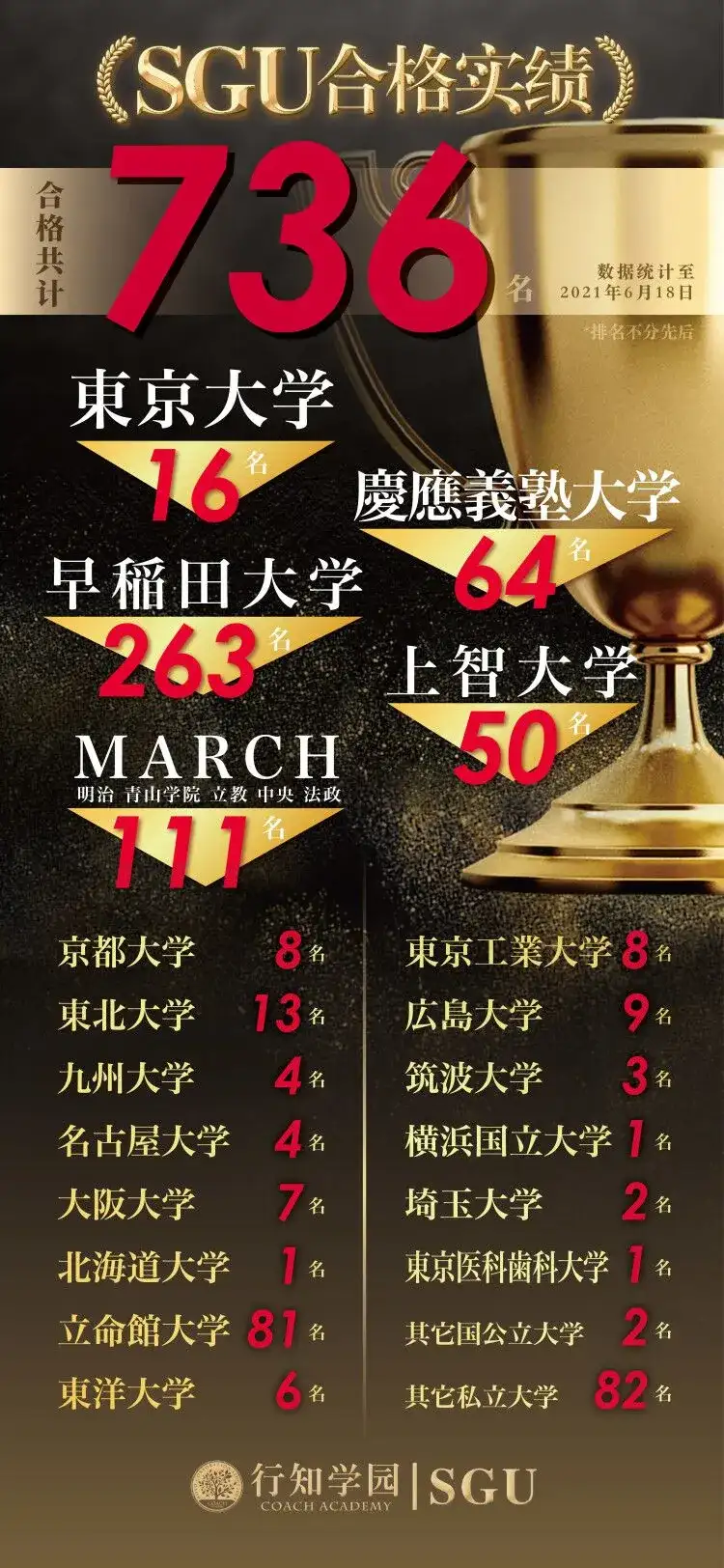 Sgu项目22年入学申请 明治学院大学 学部 知乎