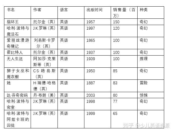 世界十大最畅销书籍排行榜与英语十大最畅销书籍排行榜 知乎