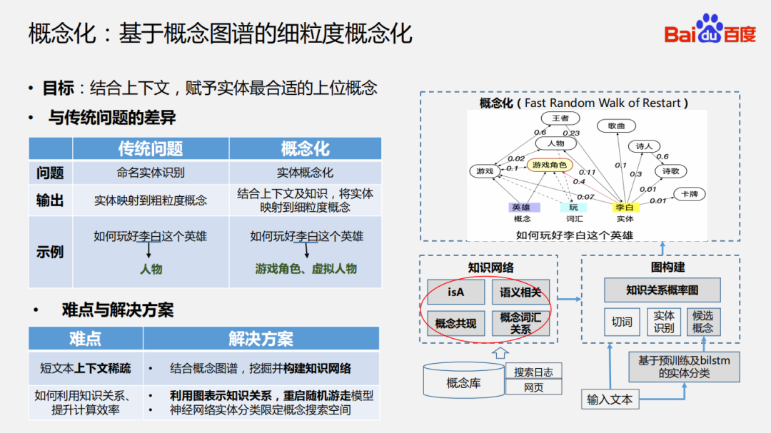 基于知识图谱的语义理解技术及应用 知乎