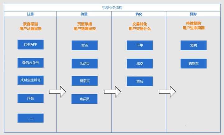 电商运营数据六大指标 做个电商平台要多少钱？