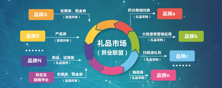 三元食品打爆终端零售的营销利器：一物一码+异业联盟！