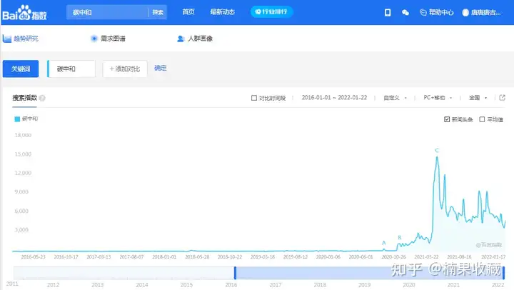 「双碳」大环境下的商机分析