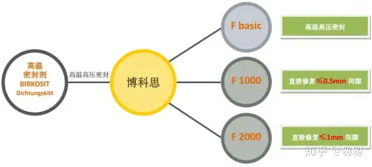 西门子指定博科思高温密封剂在法兰、气缸、烟气轮机的综合应用