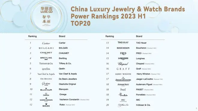 Exclusive Report: China Luxury Brands Power Ranking 2023H1 - 知乎