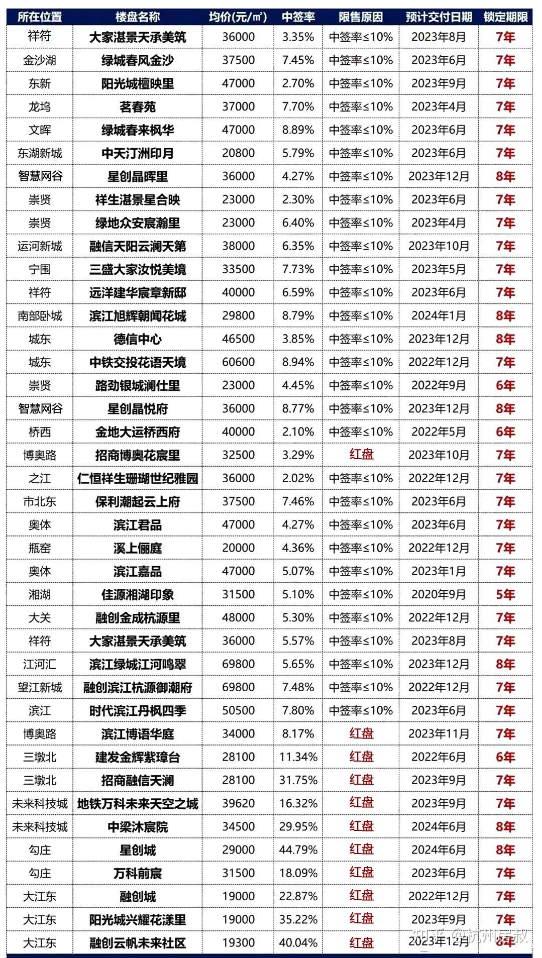 红盘来了 红5月预计40余盘推售 房叔说no 8 知乎 红盘来了 红5月预计40余盘推售 房叔说no 8 知乎