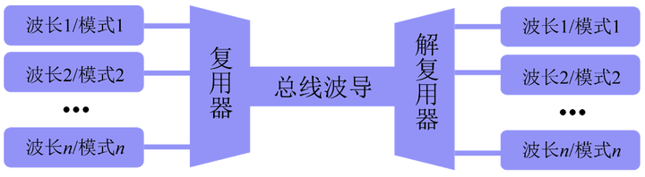 【Lumerical系列】無(wú)源器件專(zhuān)題——復(fù)用器件（1）