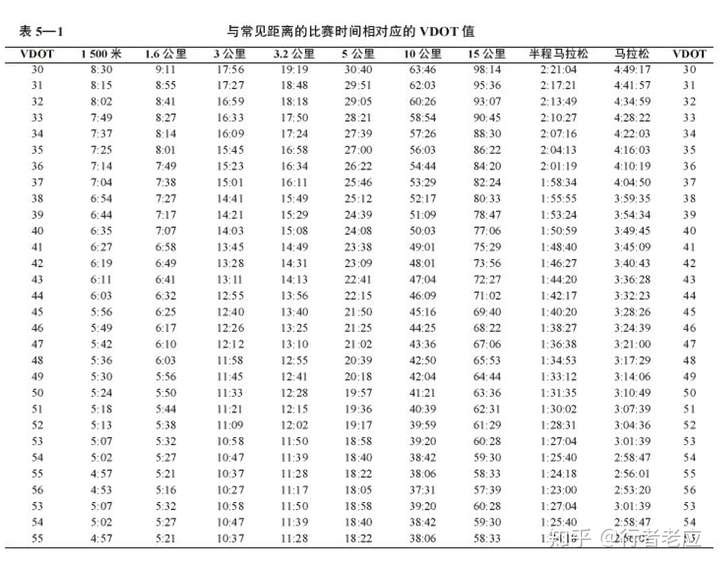 跑步#五公里跑步鍛鍊了半年,時間一直在30min左右無法提升?