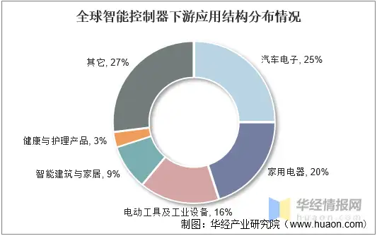 干货！一文看懂智能控制器行业发展现状：智能化趋势推动行业快速发展