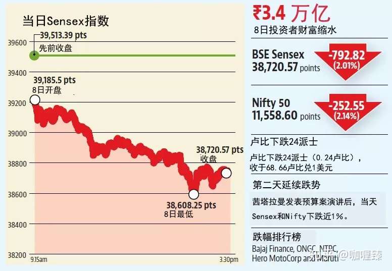 7月8日印度股市创下今年以来最大跌幅 反映市场对政府预算案缺乏信心 知乎