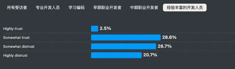 “CEO一登录，网站就崩了”，工程师紧急排查：AI写的Bug，差点甩锅给老板！