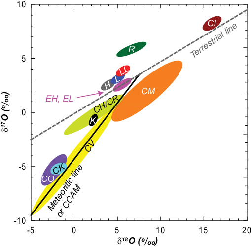 CI群碳质球粒陨石确实是陨石中的奇葩