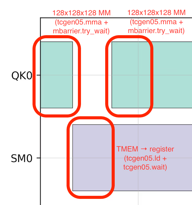 Cursor为Blackwell从零构建MXFP8内核，MoE层提速3.5倍，端到端训练提速1.5倍