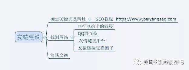 seo入门问答：seo外链怎么发？
