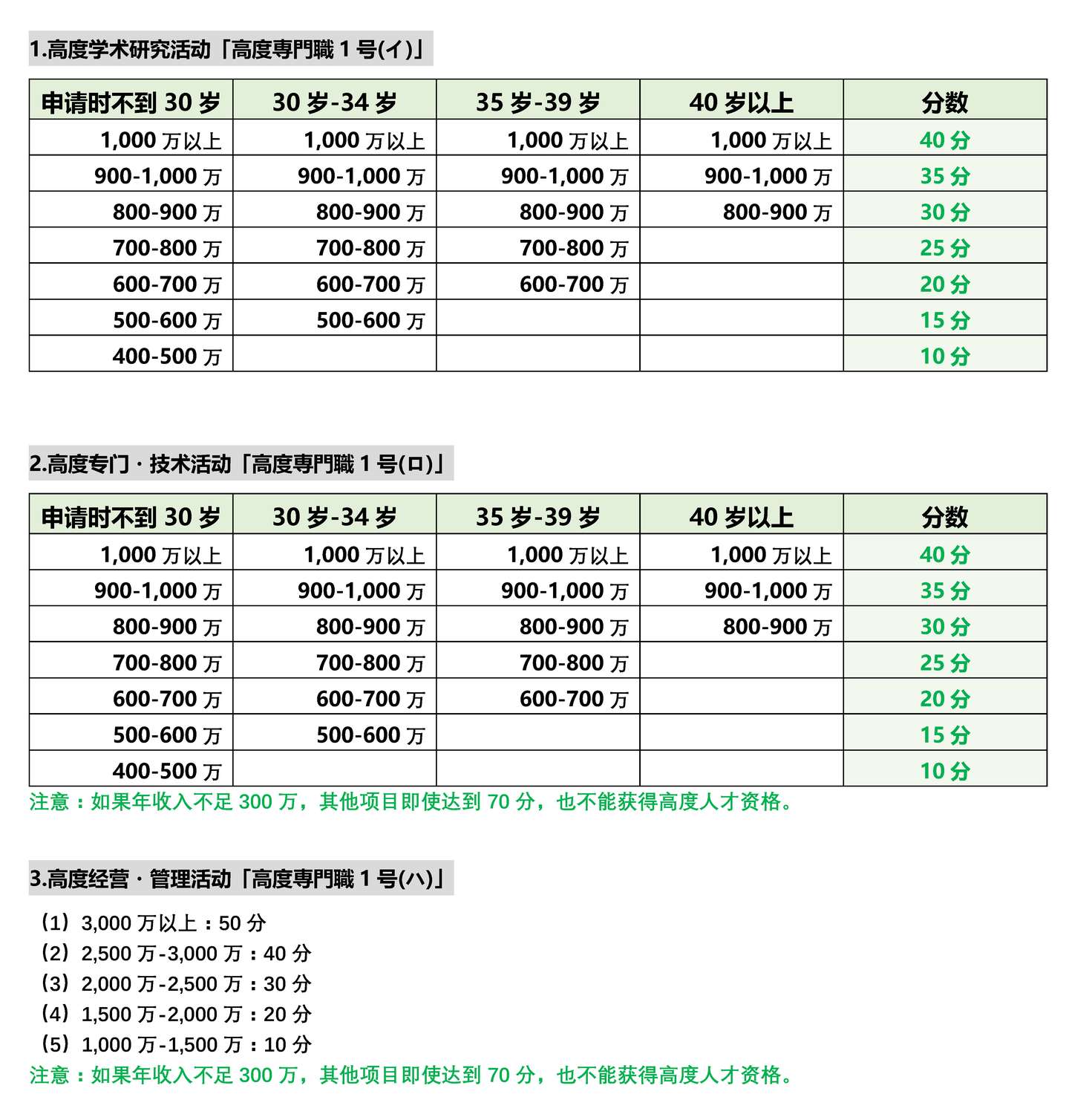 详细解说日本的高度人才签证 通过后1年或者3年获得日本永住 绿卡 资格 17 04 26新政策 知乎