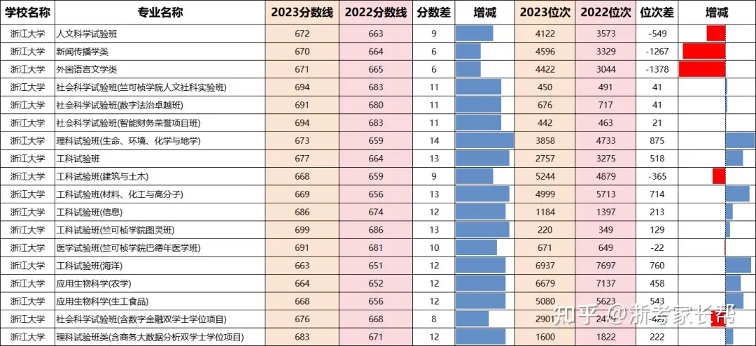 浙江大学2023年浙江省平行投档线出炉！各专业较22年全面上涨- 知乎