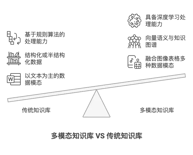 一文详解多模态知识库的定义、搭建流程、推荐品牌，附企业知识库从 0 到 1 搭建步骤