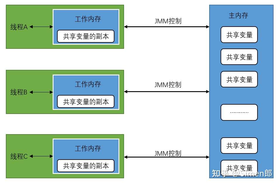 JMM的控制模型图