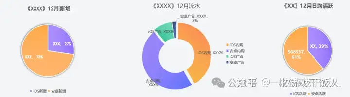 怎么做一份游戏数据日/月/周报