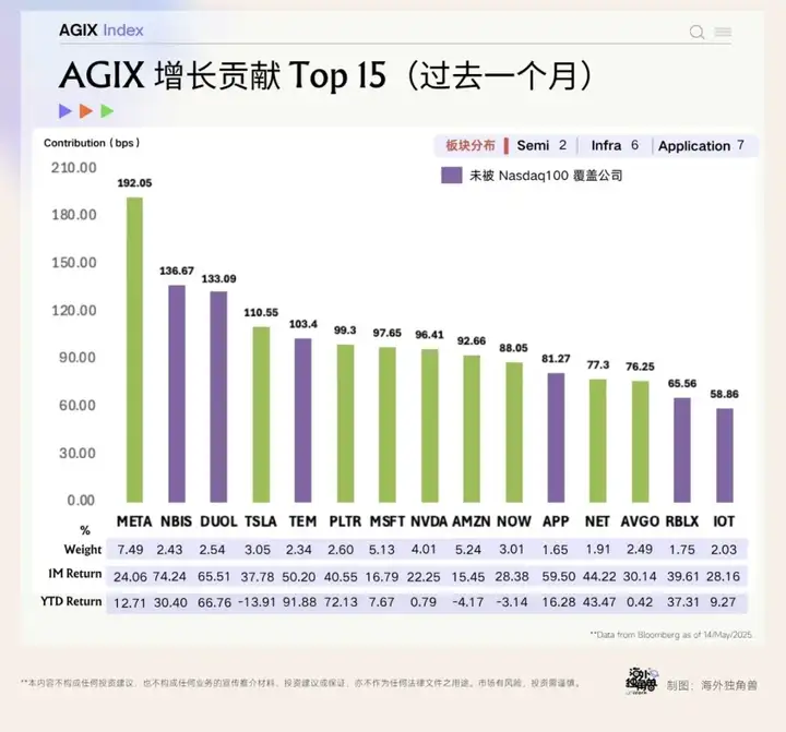单月涨超 20%，为什么还是要坚定押注 AI？｜AGIX Monthly