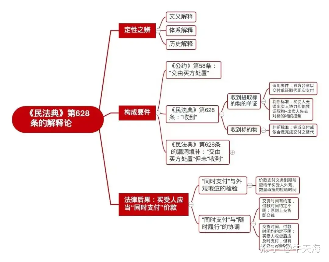 民法典 第628条的适用 类推适用及其体系辐射 知乎