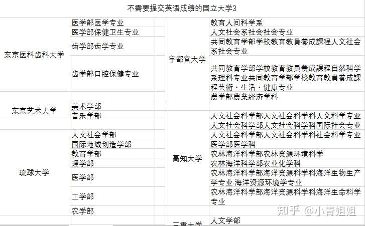 日本留学 不需要英语成绩的大学盘点 国立学部篇 第三弹 知乎