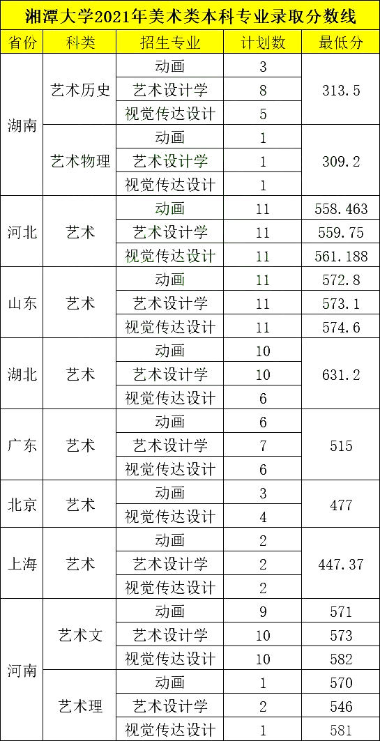 【新晋双一流】湘潭大学2022年承认美术统考成绩，附往年录取分数线插图1