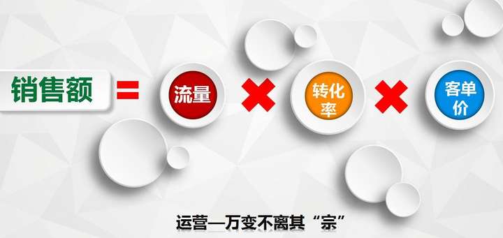 电商转化率是什么意思？转化率20%算高吗