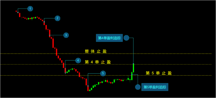 量化交易对资金安全吗?有小白使用的炒币机器人?网格止盈方案说明是什么?