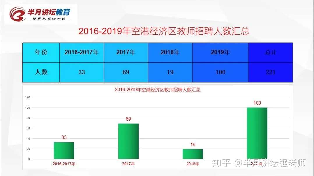 16年 19年天津空港经济开发区教师招聘考情汇总 知乎