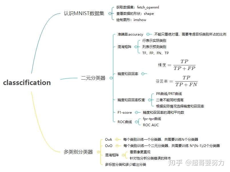 手把手带你开启机器学习之路 分类问题总览 知乎