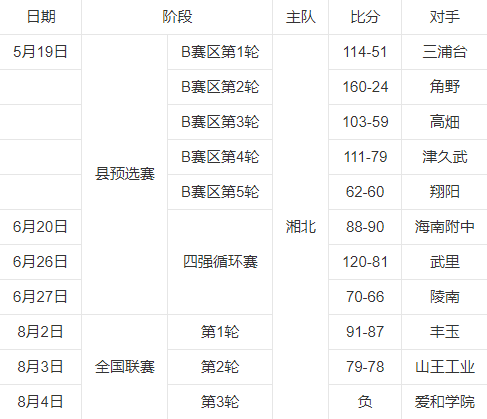 《灌篮高手》全国大赛湘北为何会惨败与爱河学院?