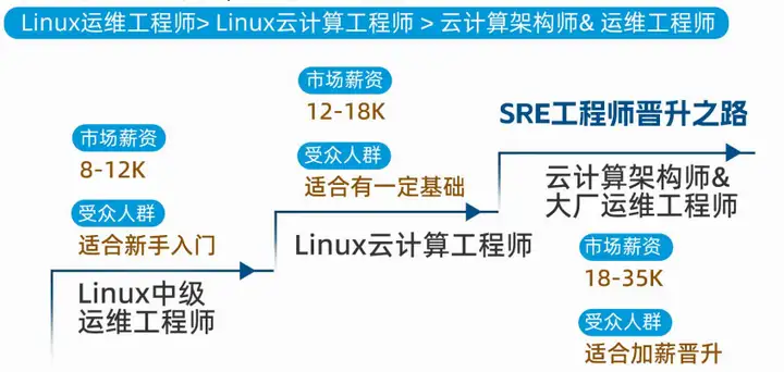 承认吧，运维拿4W和拿4K的，根本不在一个赛道。（野路子篇）插图