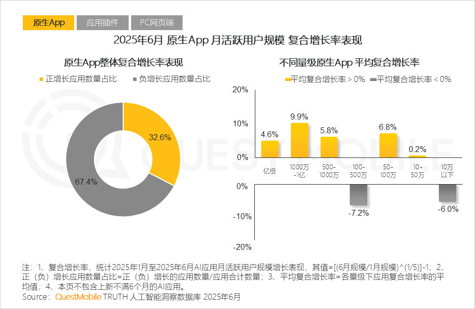 国内AI应用半年报告：App和Web应用月活都在跌，AI搜索需求被验证，百度是DeepSeek流失用户最大接盘手