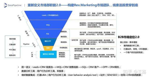 王路B2B市场营销：线索生命周期管理实践（二） - 知乎