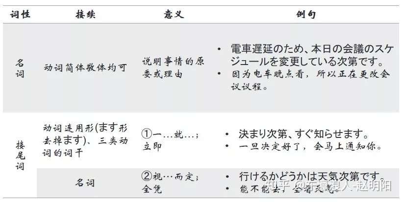 日语语法 次第 的用法大全 你值得拥有 知乎