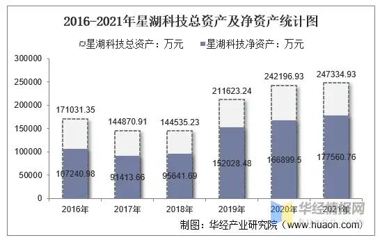 2021年星湖科技（600866）总资产、总负债、营业收入、营业成本及净利润统计