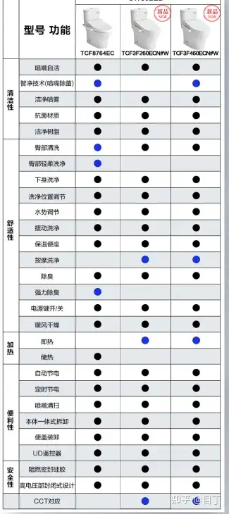 目丁】TOTO智能马桶盖大部分劝退篇超90款东陶(TOTO)卫洗丽智能马桶盖躲