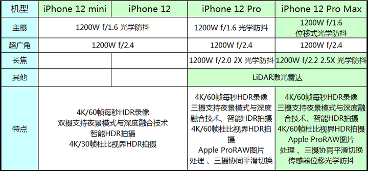 iphone12拍照参数iphone12拍照评测