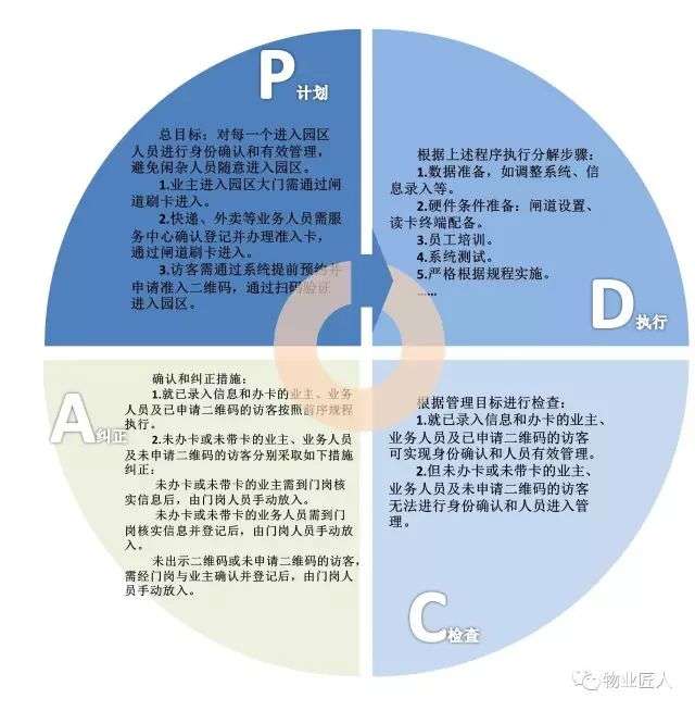 Pdca 循环中的物业质量管理 知乎