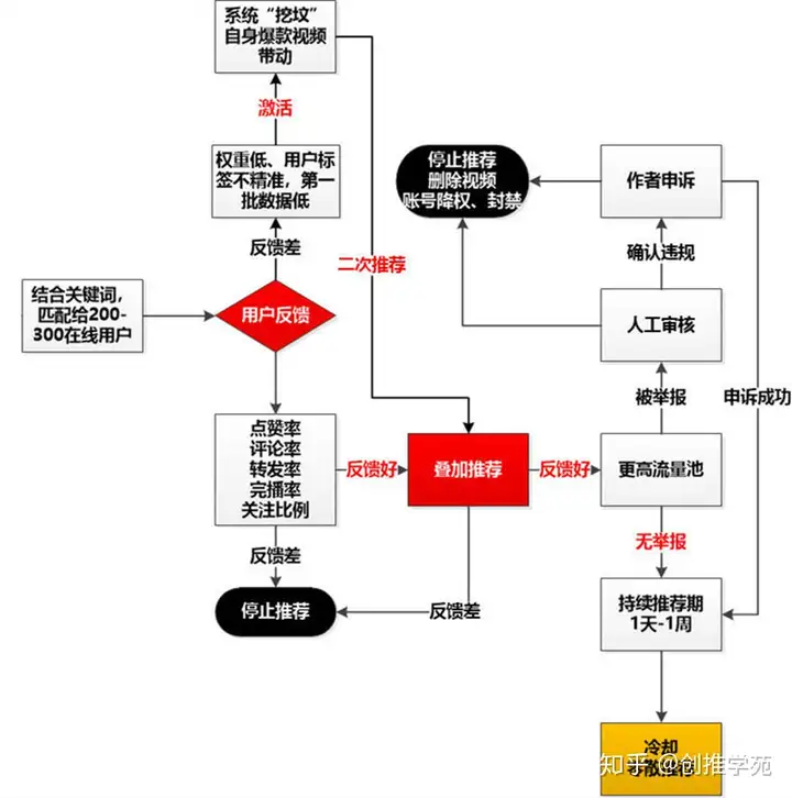 最新抖音视频推荐机制详解，抖音系统算法告诉你如何上抖音热门