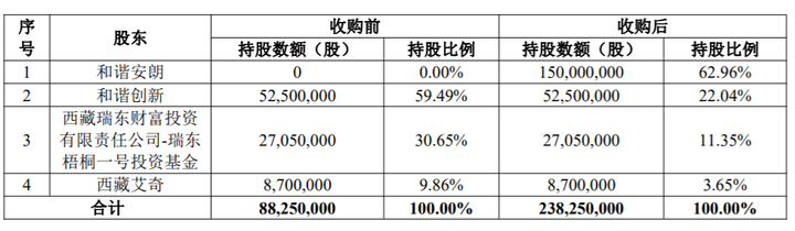 3亿元收购63%股权，和谐安朗背后IDG再度出手投资兴致体育