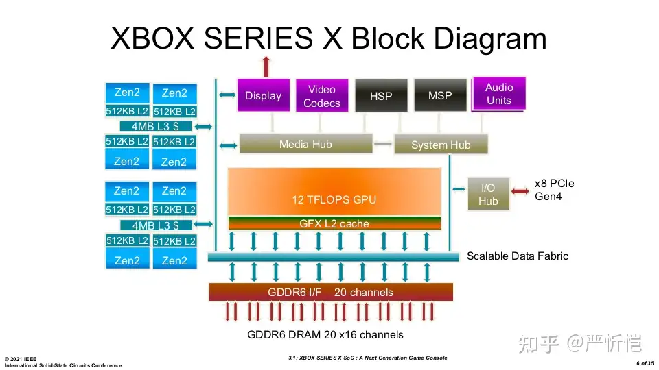 ISSCC2021-S3现代SoC（一）Xbox - 知乎