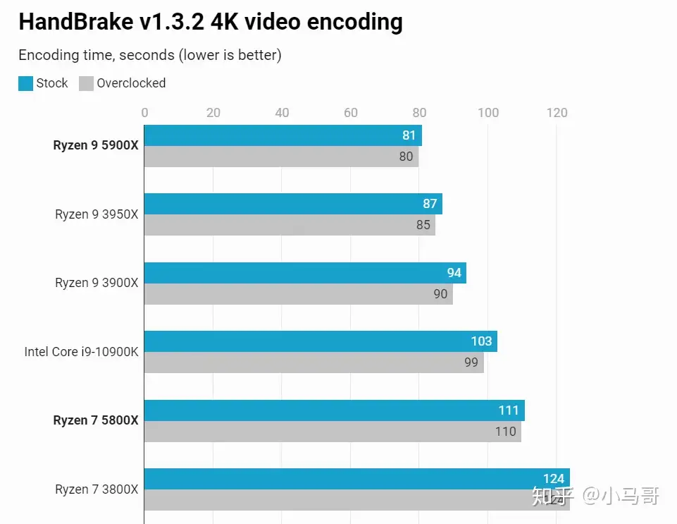 2022年2月14日更新，AMD 5800X装机配置方案推荐。显卡选用3060Ti 