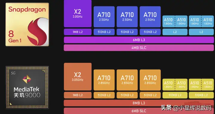 天玑9000相当于骁龙多少（联发科天玑9000性能详解）