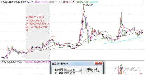 极简A股史（3）：1996-2000年：亚洲金融危机背景、定位为国企融资及 