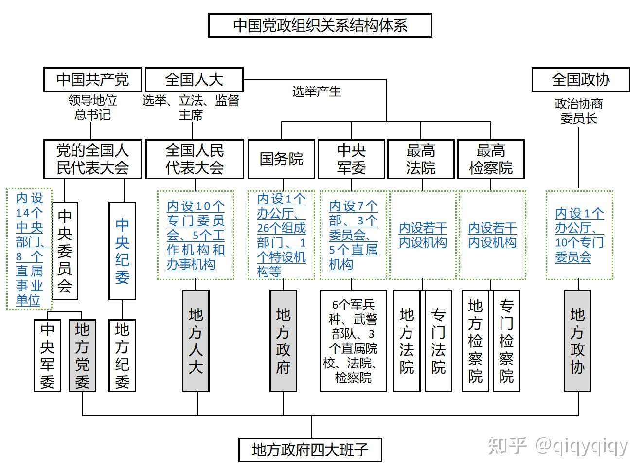 中国党政组织关系结构体系 如何更好理解中国政治结构关系 知乎