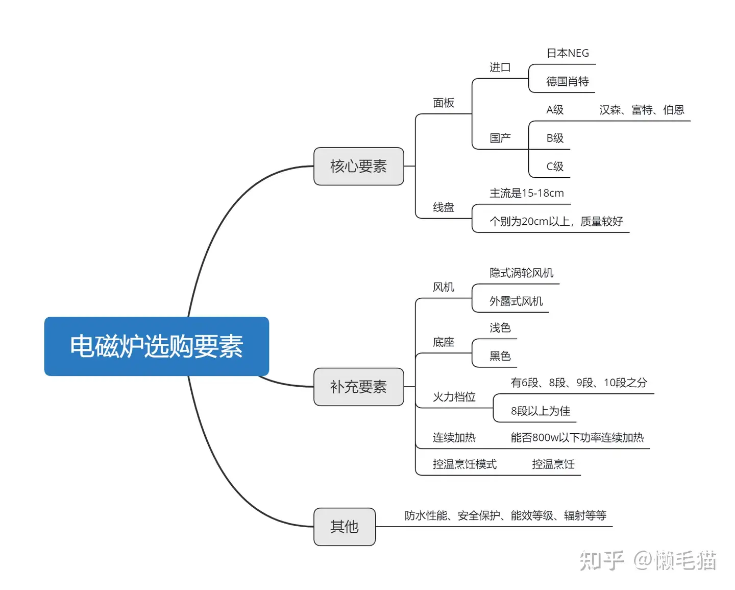 电磁炉选购攻略：一篇文章教你看懂市面百种电磁炉- 知乎