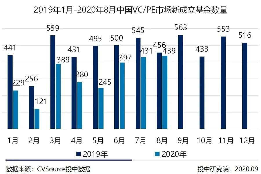 8月vc Pe报告丨募资回温教育投资均值猛增367 知乎