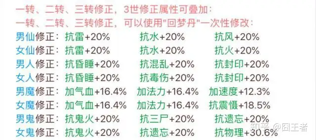 大话西游手游：对于萌新玩家的终极考验，种族