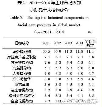 你想了解的化妆品植物原料知识都在这里 知乎